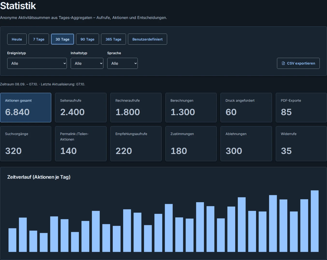 Reale lokale Statistikoberfläche mit Tageszeitreihe und synthetischen Demowerten; auf Desktop zusätzlich Filter, CSV-Export und Ereignissummen.