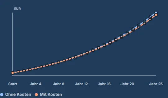 Originaldiagramm des ETF-Rechners zum Einfluss laufender Kosten auf die Vermögensentwicklung.